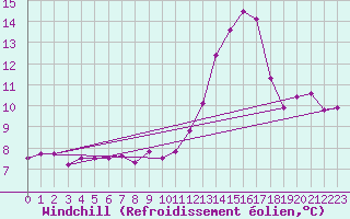Courbe du refroidissement olien pour Albi (81)