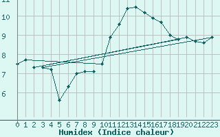 Courbe de l'humidex pour Mont-de-Marsan (40)