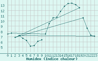 Courbe de l'humidex pour Spa - La Sauvenire (Be)
