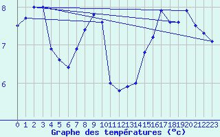 Courbe de tempratures pour Avord (18)