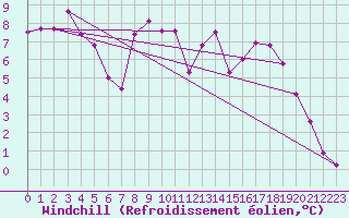 Courbe du refroidissement olien pour Robledo de Chavela