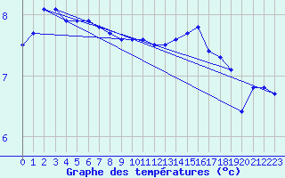 Courbe de tempratures pour Chne-Lglise (Be)