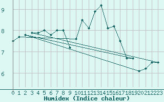 Courbe de l'humidex pour Johnstown Castle