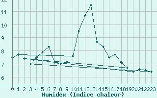 Courbe de l'humidex pour Tthieu (40)