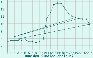 Courbe de l'humidex pour Saint-Saturnin-Ls-Avignon (84)