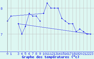 Courbe de tempratures pour le bateau LF4Q