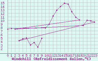 Courbe du refroidissement olien pour Florennes (Be)
