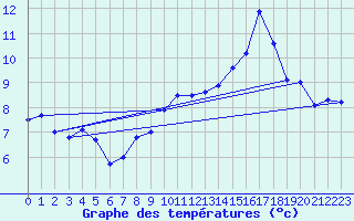 Courbe de tempratures pour Sainte Enimie-Sauveterre (48)