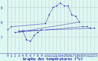 Courbe de tempratures pour Grand Saint Bernard (Sw)