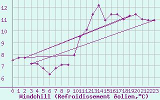 Courbe du refroidissement olien pour Longueville (50)