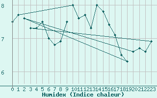 Courbe de l'humidex pour Utsira Fyr