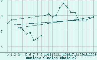 Courbe de l'humidex pour Osterfeld