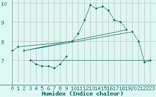 Courbe de l'humidex pour Aberdaron