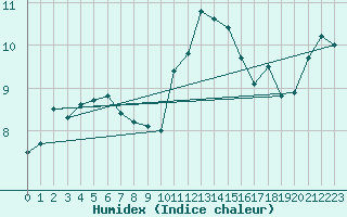 Courbe de l'humidex pour Guret Saint-Laurent (23)