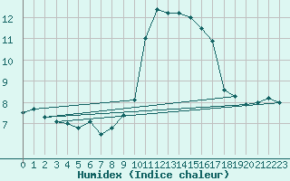 Courbe de l'humidex pour Trgueux (22)