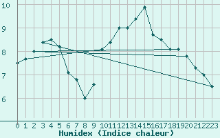 Courbe de l'humidex pour Toussus-le-Noble (78)