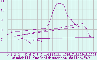 Courbe du refroidissement olien pour Eu (76)