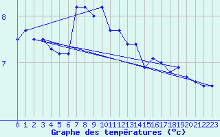 Courbe de tempratures pour Ouessant (29)