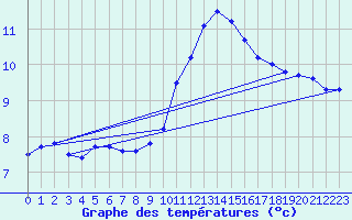 Courbe de tempratures pour Valleroy (54)