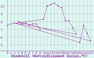Courbe du refroidissement olien pour Clermont-Ferrand (63)