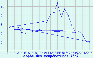 Courbe de tempratures pour Neuchatel (Sw)