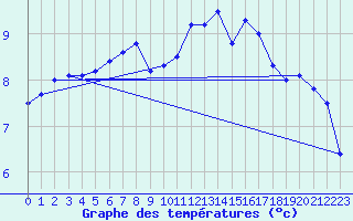 Courbe de tempratures pour Bruxelles (Be)