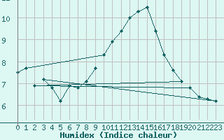 Courbe de l'humidex pour Wdenswil