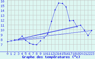 Courbe de tempratures pour Istres (13)