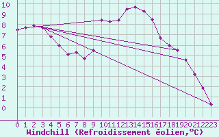 Courbe du refroidissement olien pour Abbeville (80)