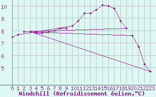 Courbe du refroidissement olien pour Vendme (41)