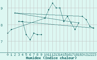 Courbe de l'humidex pour Tarbes (65)