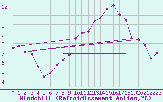 Courbe du refroidissement olien pour Stuttgart / Schnarrenberg