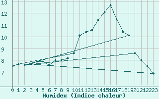 Courbe de l'humidex pour Niort (79)