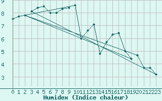 Courbe de l'humidex pour Vinnemerville (76)