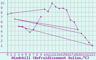 Courbe du refroidissement olien pour Angermuende