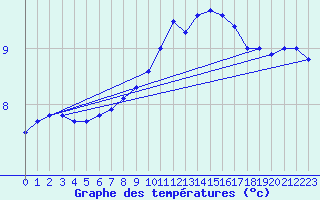 Courbe de tempratures pour Trappes (78)