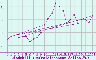 Courbe du refroidissement olien pour Werl