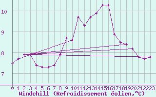 Courbe du refroidissement olien pour Manston (UK)