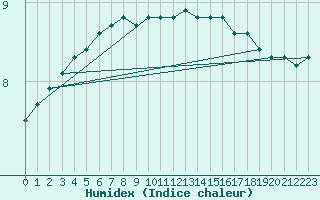 Courbe de l'humidex pour Boulaide (Lux)