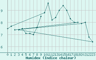Courbe de l'humidex pour Hoek Van Holland