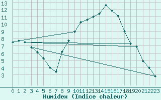 Courbe de l'humidex pour Shawbury