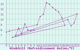 Courbe du refroidissement olien pour Crest (26)