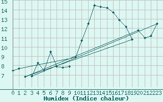 Courbe de l'humidex pour Crest (26)