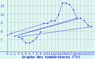 Courbe de tempratures pour Salignac-Eyvigues (24)