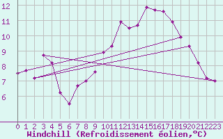 Courbe du refroidissement olien pour Campistrous (65)