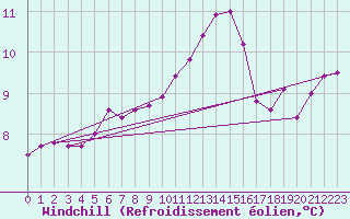 Courbe du refroidissement olien pour Tour-en-Sologne (41)