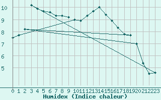 Courbe de l'humidex pour Mont-de-Marsan (40)