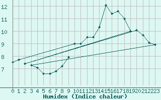 Courbe de l'humidex pour Salignac-Eyvigues (24)