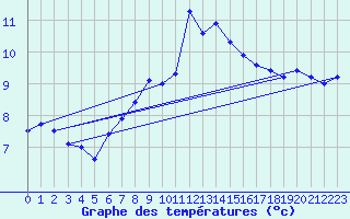 Courbe de tempratures pour Schmittenhoehe