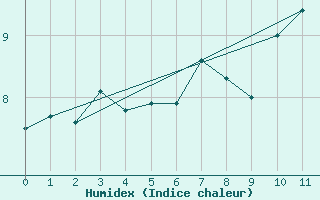 Courbe de l'humidex pour Le Chteau-d'Olonne (85)